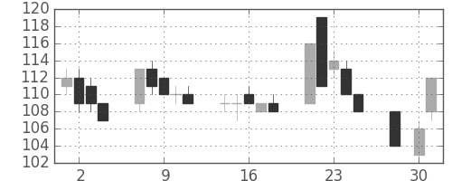 三菱マの日足チャート(2003年4月)