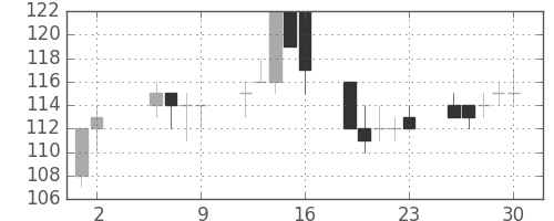 三菱マの日足チャート(2003年5月)