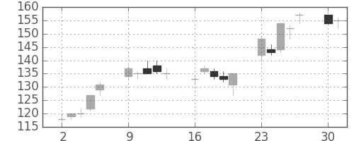 三菱マの日足チャート(2003年6月)