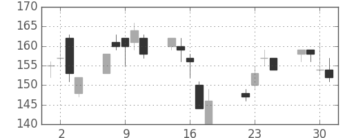 三菱マの日足チャート(2003年7月)