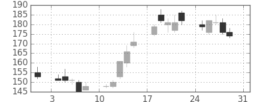 三菱マの日足チャート(2003年8月)