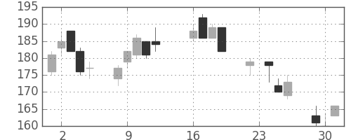 三菱マの日足チャート(2003年9月)