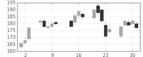 三菱マの日足チャート(2003年10月)