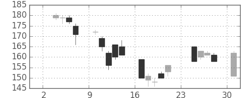 三菱マの日足チャート(2003年11月)