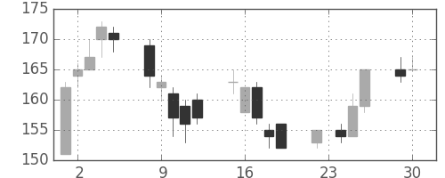 三菱マの日足チャート(2003年12月)