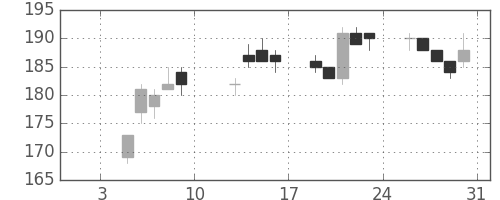 三菱マの日足チャート(2004年1月)
