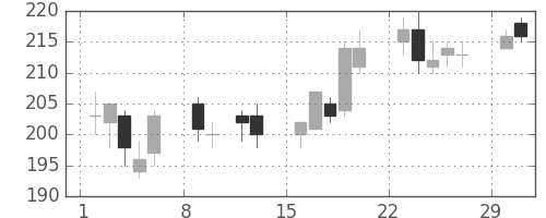 三菱マの日足チャート(2004年2月)