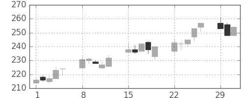 三菱マの日足チャート(2004年3月)