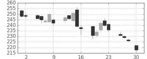 三菱マの日足チャート(2004年4月)