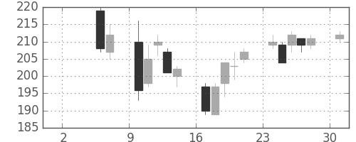 三菱マの日足チャート(2004年5月)