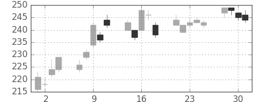 三菱マの日足チャート(2004年6月)