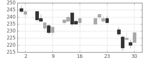 三菱マの日足チャート(2004年7月)