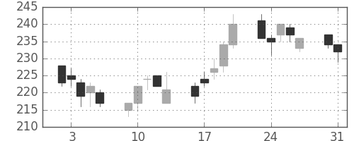 三菱マの日足チャート(2004年8月)