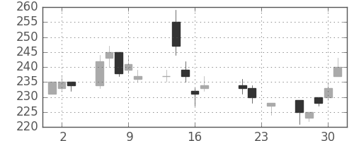 三菱マの日足チャート(2004年9月)