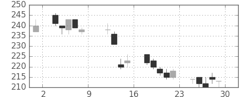 三菱マの日足チャート(2004年10月)