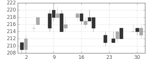 三菱マの日足チャート(2004年11月)