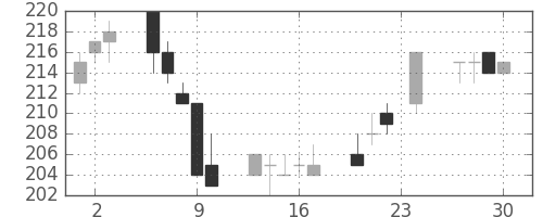 三菱マの日足チャート(2004年12月)