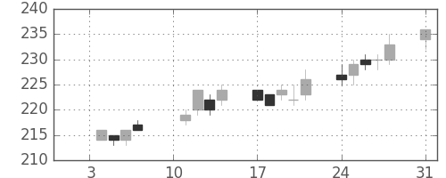三菱マの日足チャート(2005年1月)