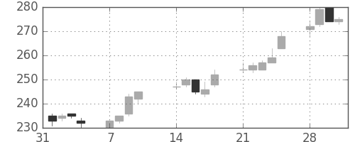 三菱マの日足チャート(2005年2月)