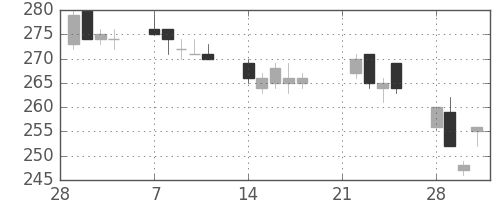三菱マの日足チャート(2005年3月)