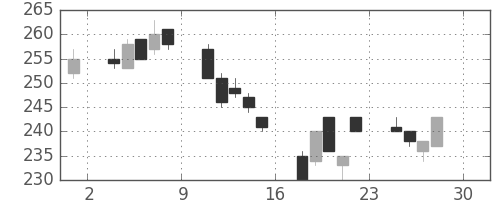 三菱マの日足チャート(2005年4月)