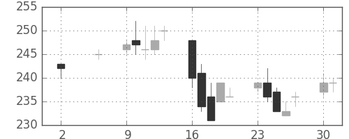 三菱マの日足チャート(2005年5月)