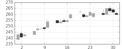 三菱マの日足チャート(2005年6月)