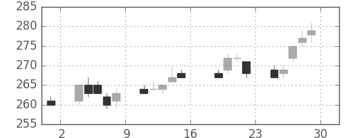 三菱マの日足チャート(2005年7月)