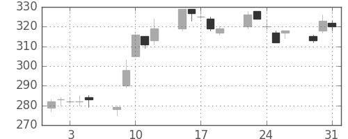 三菱マの日足チャート(2005年8月)