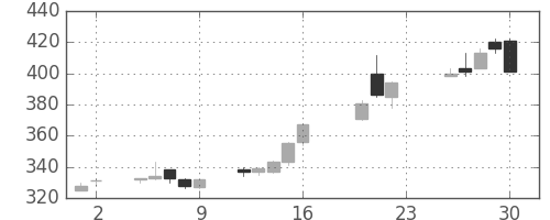 三菱マの日足チャート(2005年9月)