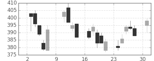 三菱マの日足チャート(2005年10月)