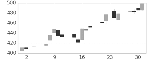 三菱マの日足チャート(2005年11月)