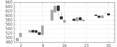 三菱マの日足チャート(2005年12月)