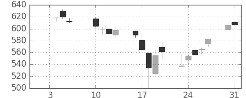 三菱マの日足チャート(2006年1月)