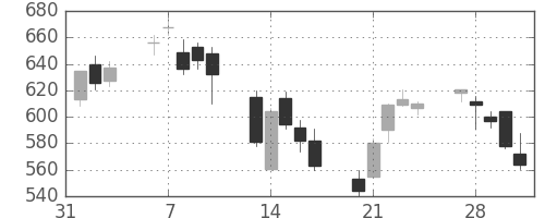 三菱マの日足チャート(2006年2月)