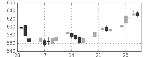 三菱マの日足チャート(2006年3月)