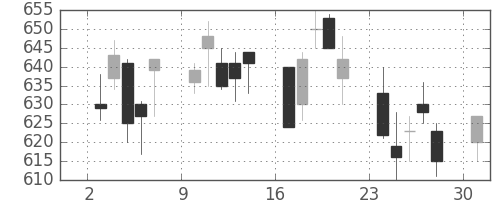 三菱マの日足チャート(2006年4月)