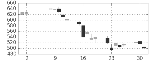 三菱マの日足チャート(2006年5月)