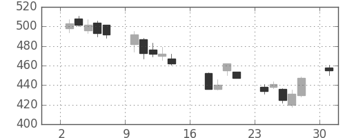 三菱マの日足チャート(2006年7月)