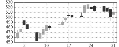 三菱マの日足チャート(2006年8月)