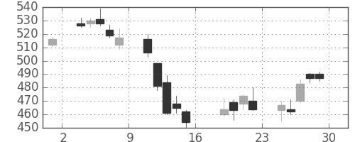 三菱マの日足チャート(2006年9月)