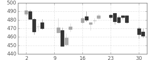 三菱マの日足チャート(2006年10月)