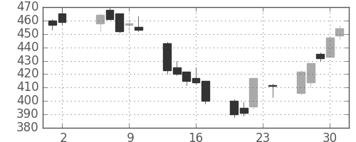 三菱マの日足チャート(2006年11月)