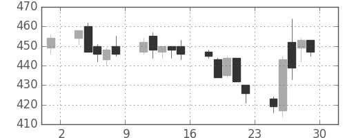 三菱マの日足チャート(2006年12月)