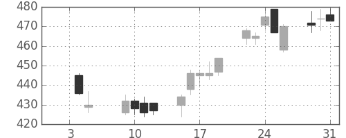 三菱マの日足チャート(2007年1月)