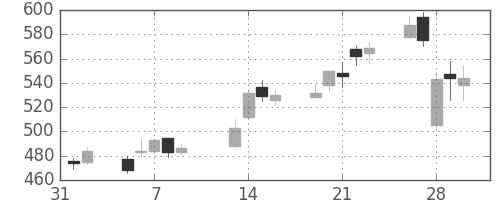 三菱マの日足チャート(2007年2月)