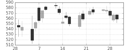 三菱マの日足チャート(2007年3月)