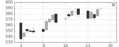 三菱マの日足チャート(2007年4月)