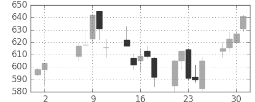 三菱マの日足チャート(2007年5月)