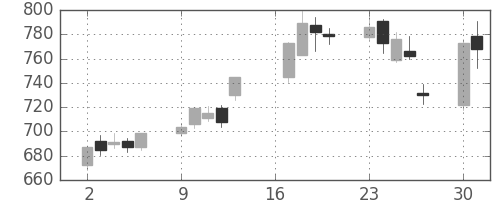 三菱マの日足チャート(2007年7月)